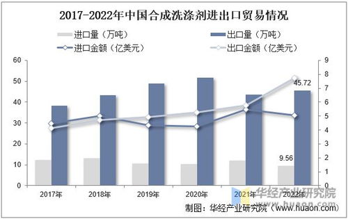 2022年中國合成洗滌劑產(chǎn)量及進(jìn)出口情況分析 產(chǎn)量逐步回升，需求推動行業(yè)穩(wěn)步發(fā)展
